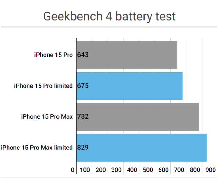 泾县apple维修站iPhone15Pro的ProMotion高刷功能耗电吗