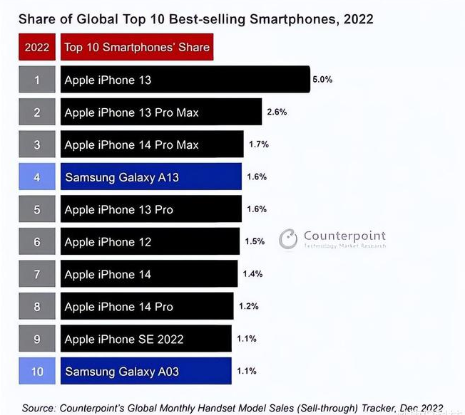 泾县苹果维修分享:为什么iPhone14的销量不如iPhone13? 