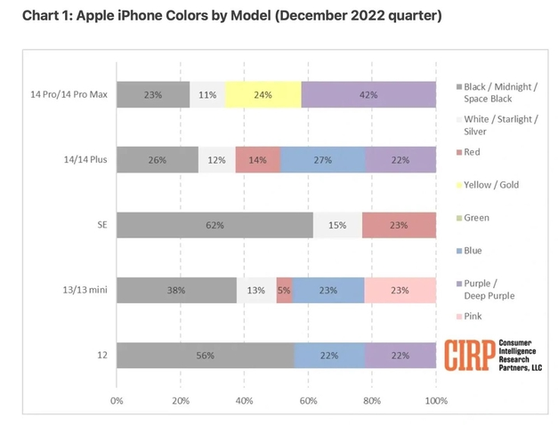 泾县苹果维修网点分享：美国用户最喜欢什么颜色的iPhone 14？ 