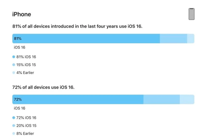 泾县苹果手机维修分享iOS 16 / iPadOS 16 安装率 