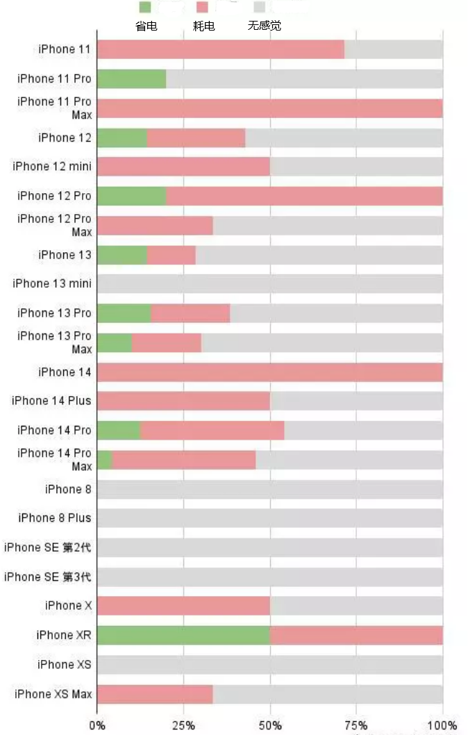 泾县苹果手机维修分享iOS16.2太耗电怎么办？iOS16.2续航不好可以降级吗？ 