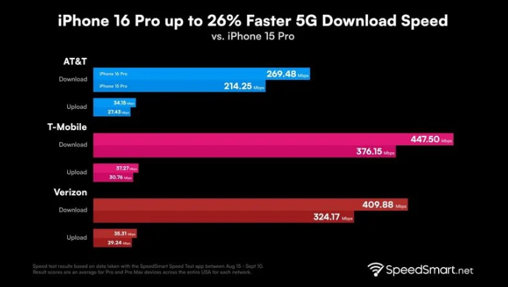 泾县苹果手机维修分享iPhone 16 Pro 系列的 5G 速度 