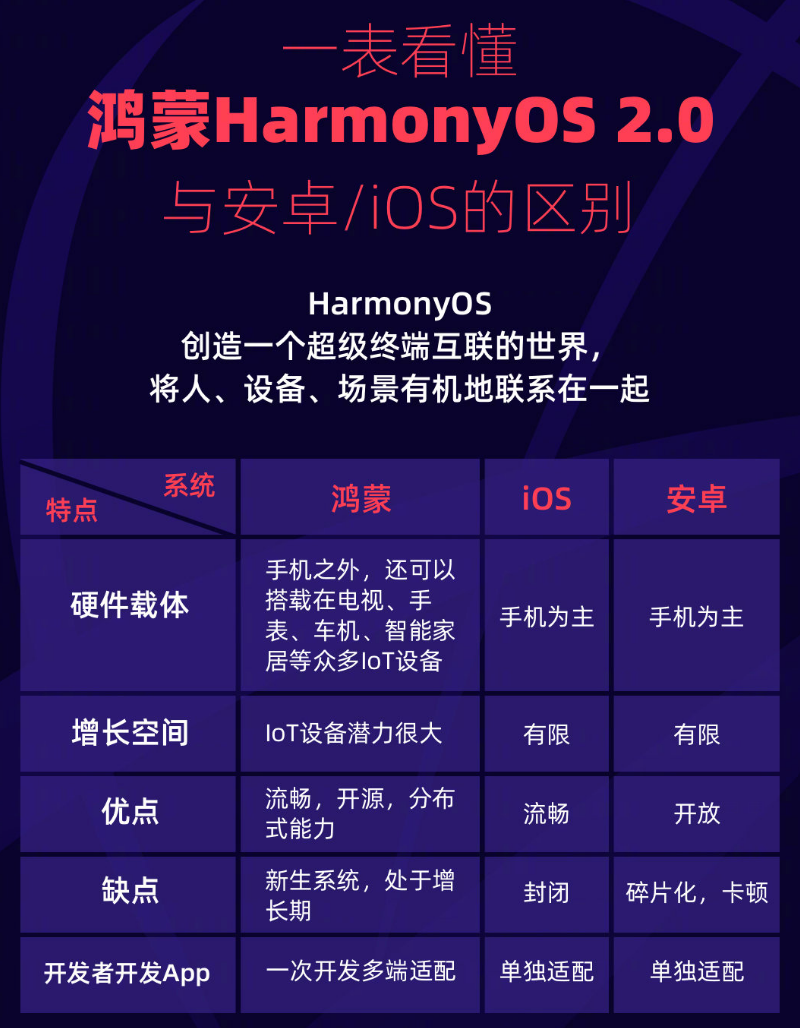 泾县苹果手机维修分享华为鸿蒙 OS 与安卓以及 iOS 都有什么区别 