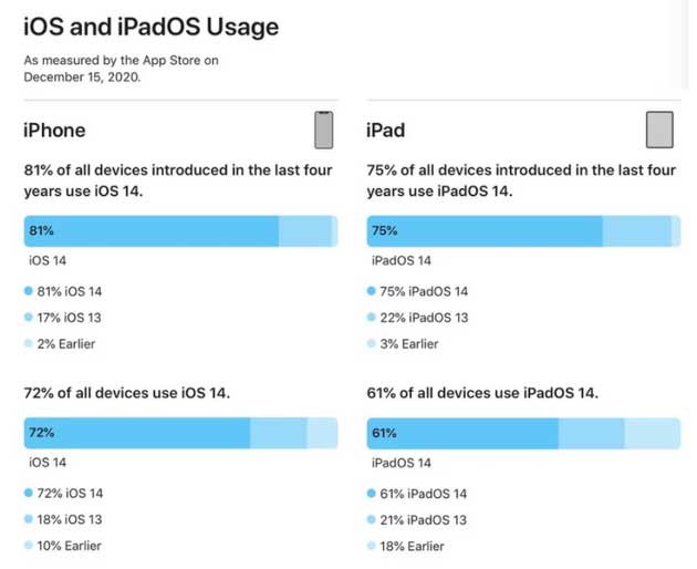 泾县苹果手机维修分享有多少用户更新了 iOS 14 