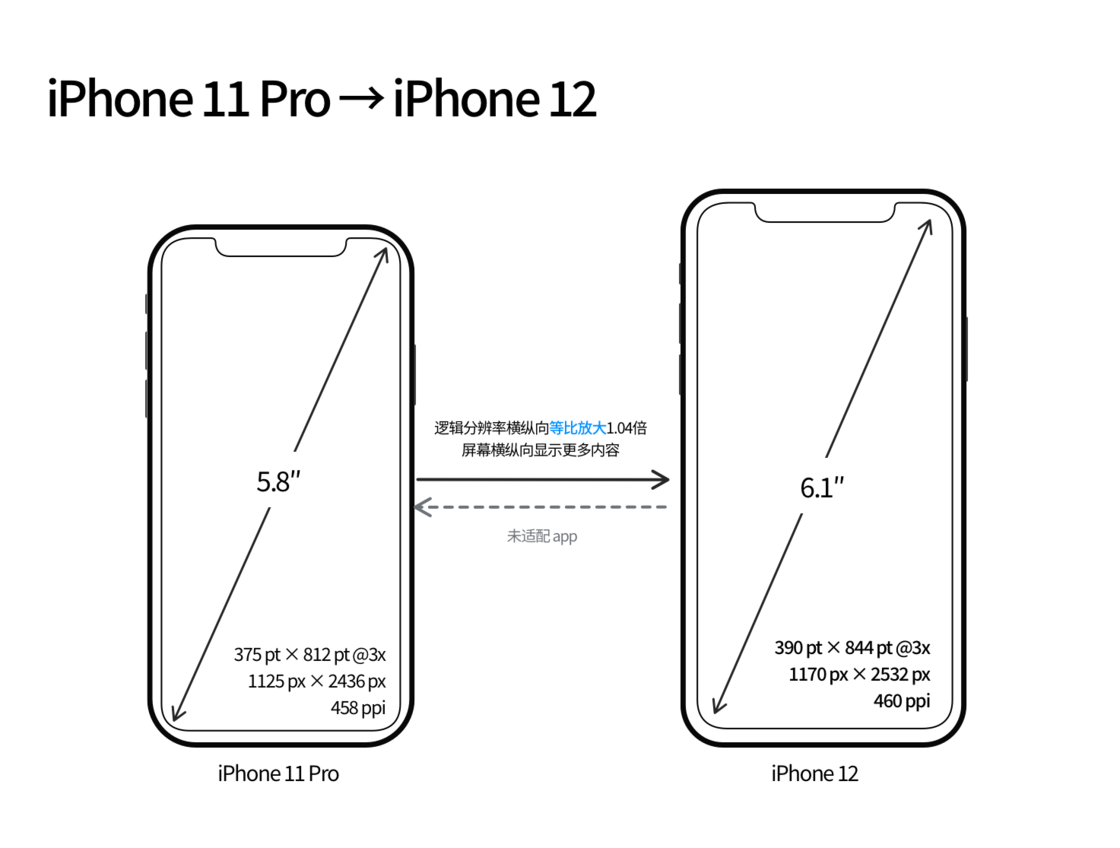 泾县苹果手机维修分享iPhone 12 mini 和 iPhone 12 Pro 的尺寸变化会改变显示内容吗 